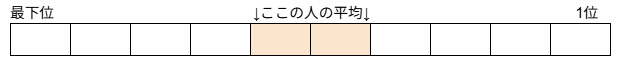 B'Bill所持順位の中央40〜60%にいるB'Boysの平均を基礎点とする概念図